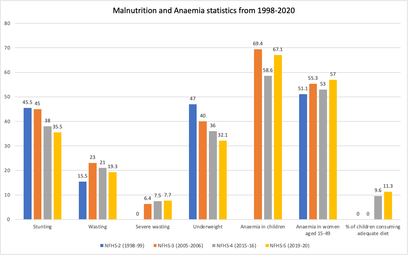 Hunger And Malnutrition In India After A Decade Of The National Food