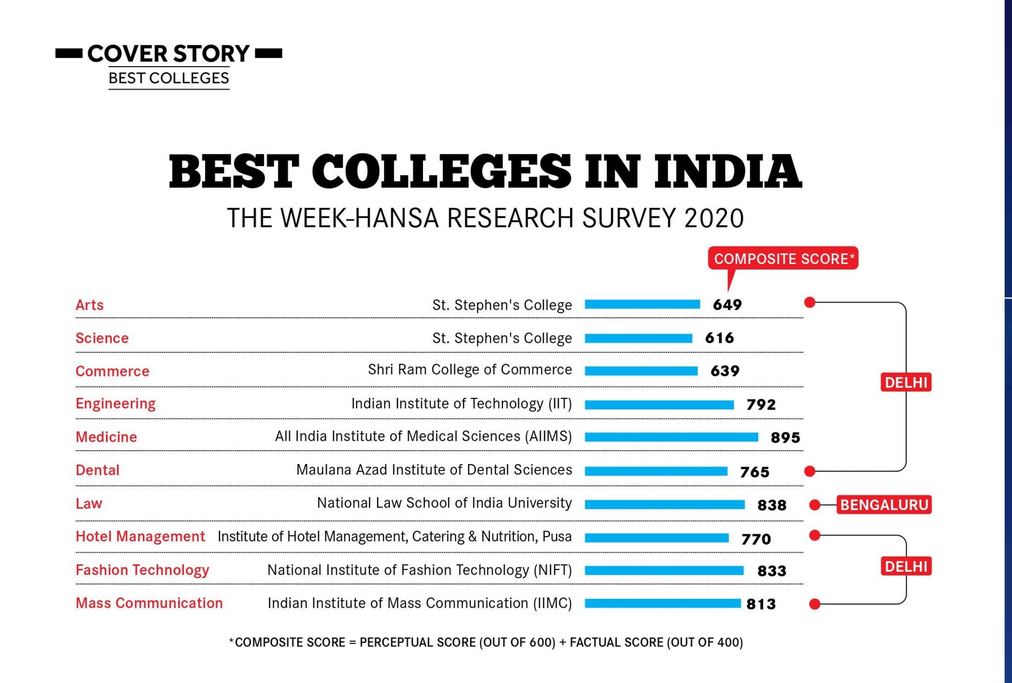 NLSIU Tops Law University Rankings 2021! - National Law School Of India ...